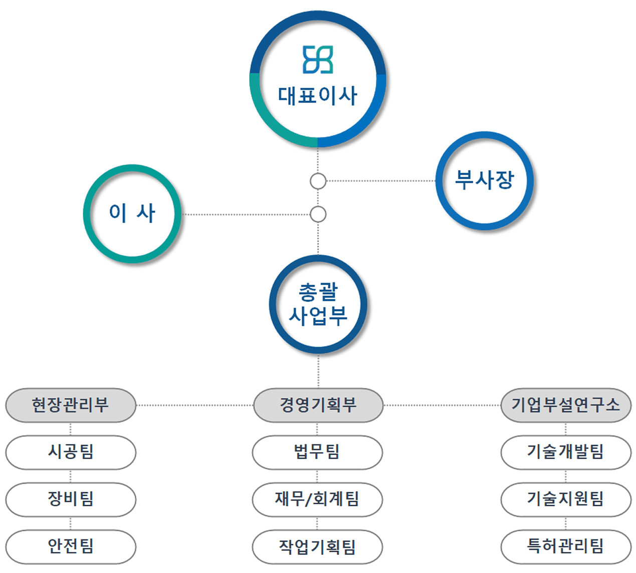 조직도